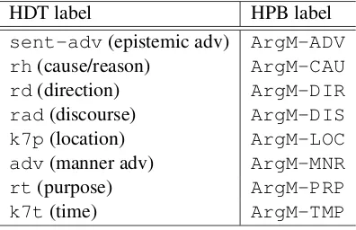 Figure 3: HDT vs. HPB on complex predicates.
