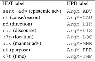 Figure 3: HDT vs. HPB on complex predicates.