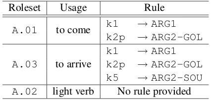 Table 5: Rules generated by the examples in Figures 4 and2. The ID, V, and Drel columns show predicate ID, predicate’svoice type, and argument’s dependency label