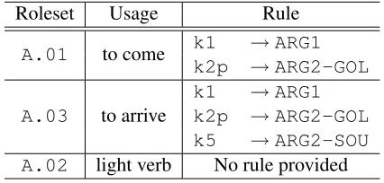 Table 5: Rules generated by the examples in Figures 4 and2. The ID, V, and Drel columns show predicate ID, predicate’svoice type, and argument’s dependency label