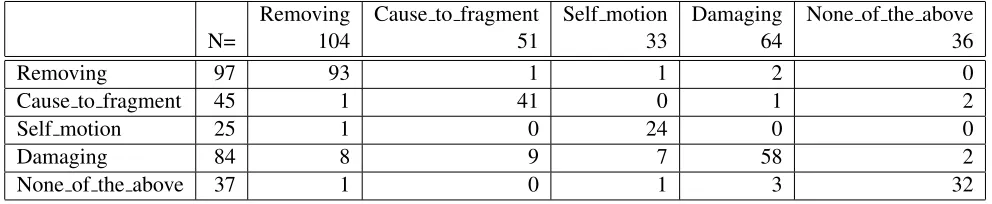 Table 3: Results from recent trials, including accuracy after ﬁltering on the basis of agreement