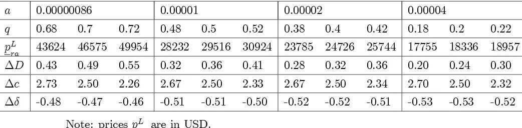 Table 1: Policy implications for N=2 when risk q varies for di¤erent degrees of risk aversion a.