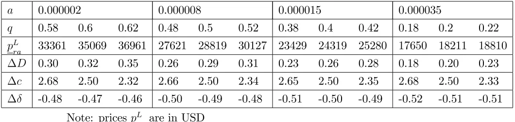 Table J1: Policy implications for N=3 when risk q varies for di¤erent degrees of risk aversion a.