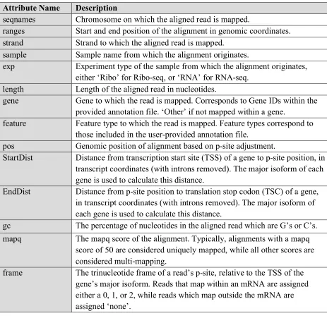 Table 2.1. Description of alignment attributes. Each attribute is contained within a separate 