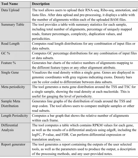 Table 2.2. Description of tools within riboStreamR. 