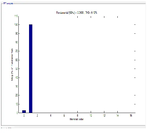 Figure 7: Voltage Harmonics spectrum at bus 10 with two DG connecting at bus 3 & bus 10 