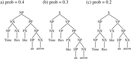 Figure 2: Three parse tree candidates of “Time ﬂies likean arrow.”