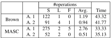 Table 6: The number of operations and annotation timeby human annotators. “Annotator” is abbreviated as A.Avg