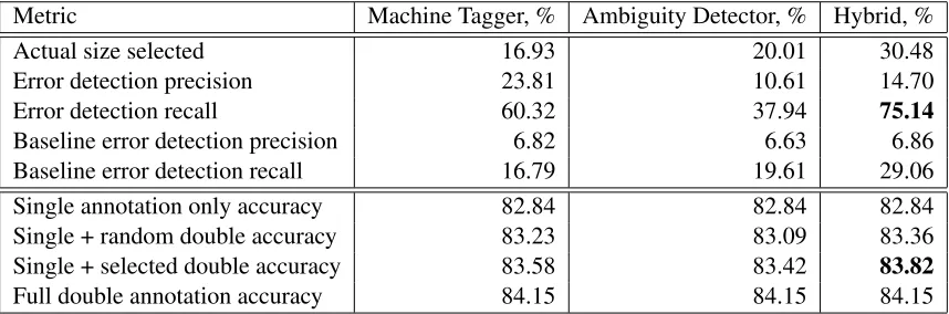 Table 3: Results of performance evaluation. Error detection performance is shown at the top part of the table