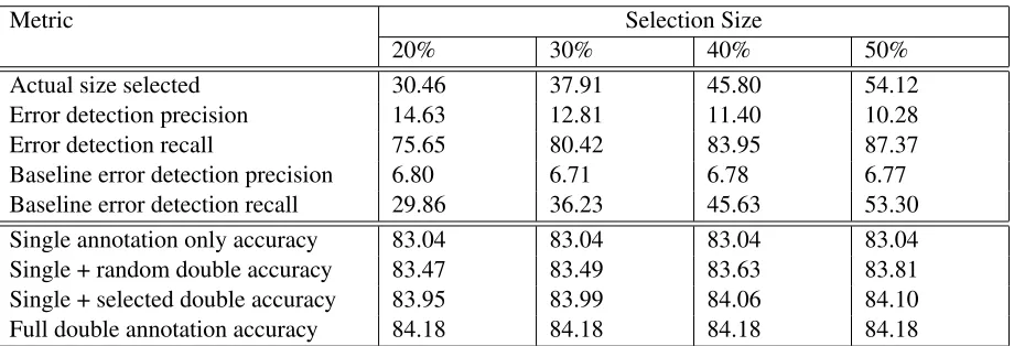 Table 4: Performance at various sizes of selected data.