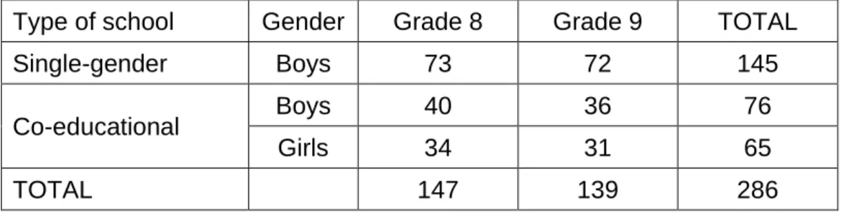 Table  4.1  shows  the  type  of  school  as  well  as  the  grade  and  gender  of  the  respondents