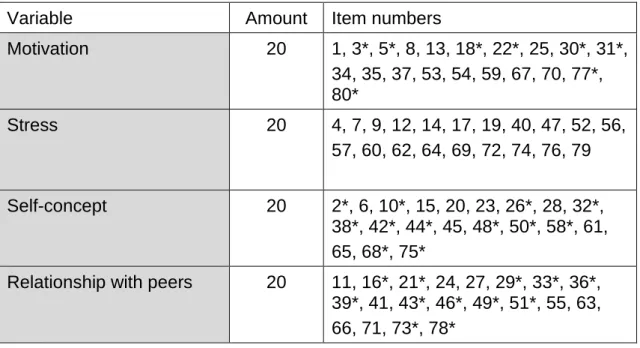 Table  4.2  indicates  the  item  numbers  for  each  of  the  measured  constructs.  By  adding  up  the  responses  for  each  item,  a  total  score  for  each  construct  can  be  calculated