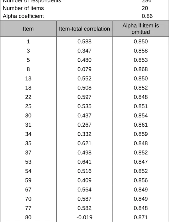TABLE 5. 1     ITEM ANALYSIS FOR ITEMS MEASURING MOTIVATION  Number of respondents                                                    286 