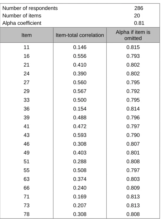 TABLE 5.4     ITEM ANALYSIS FOR ITEMS MEASURING RELATIONSHIP 