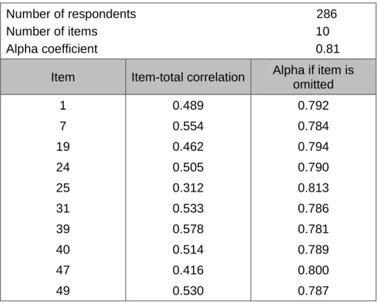 TABLE 5.5     ITEM ANALYSIS FOR ITEMS MEASURING PEER  