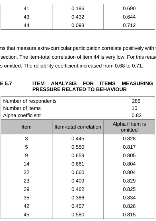 TABLE 5.7   ITEM  ANALYSIS  FOR  ITEMS  MEASURING  PEER  PRESSURE RELATED TO BEHAVIOUR 