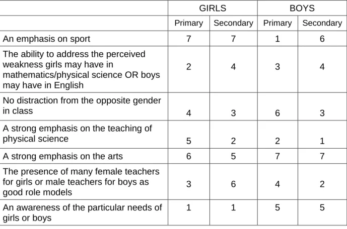 TABLE 2. 1  THE CHARACTERISTICS OF A SCHOOLS  