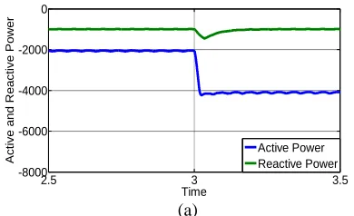 Fig. 4: Responses for change in Reactive Power with time. (a) Active and Reactive Power of stator side