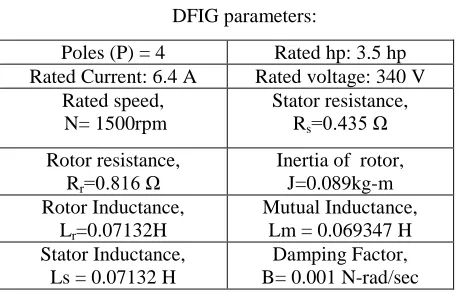 figure (d) and the power factor increases from 0.9 to 0.95 on the stator side as shown in the figure (b).The speed before and after the step change are same as that of 