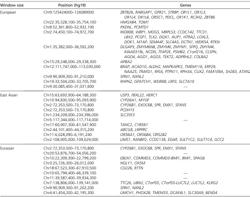 Table 2 Genes from top 10 candidate regions for each of the branches on which 3P-CLR was run for the Eurasian population tree