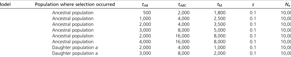 Table 1 Description of models tested