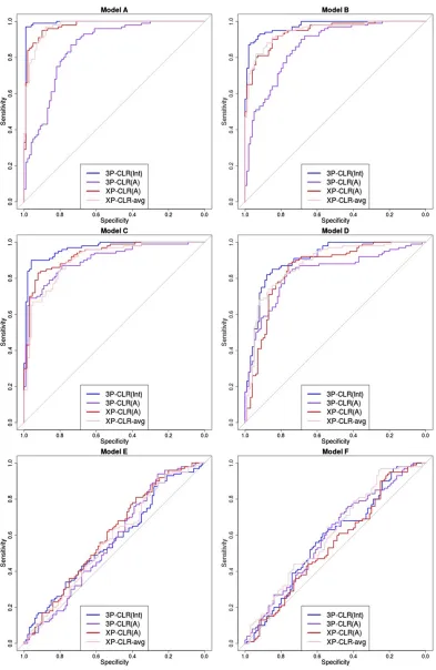 Figure 2 ROC curves for performance of 3P-CLR(Int), 3P-CLR(A), and two variants of XP-CLR in detecting selective sweeps that occurred before the splitThe two sister population panels (fromof two populations a and b, under different demographic models