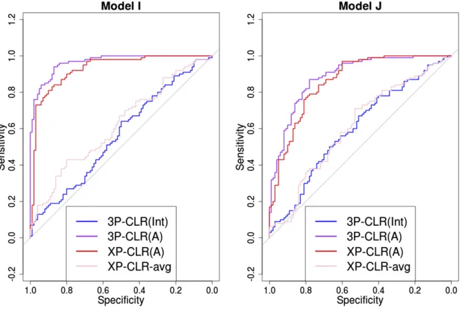 Figure 3 3P-CLR(Int) is tailored to detect selec-occurred after the split. ROC curves show per-formance of 3P-CLR(Int) and two variants ofXP-CLR for models where selection occurredin populationtive events that happened before the splittab; so it is largely insensitive to sweeps that a after its split from b.
