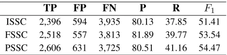 Table 1: The results of experiments when trained withdifferent versions of the SSC and tested on the GSC testdata.