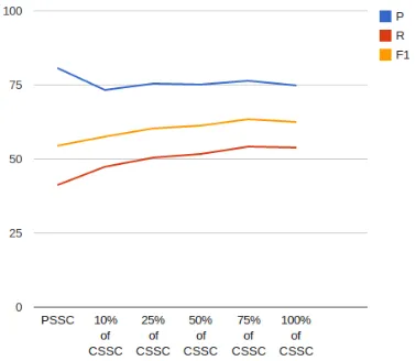 Figure 1: Graphical representation of the experimentalresults with varying size of the CSSC.