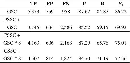 Table 2: The results of SSC experiments with varying size of the CSSC = condensed SSC (i.e