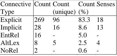 Table 1: Results of Pilot Experiment  