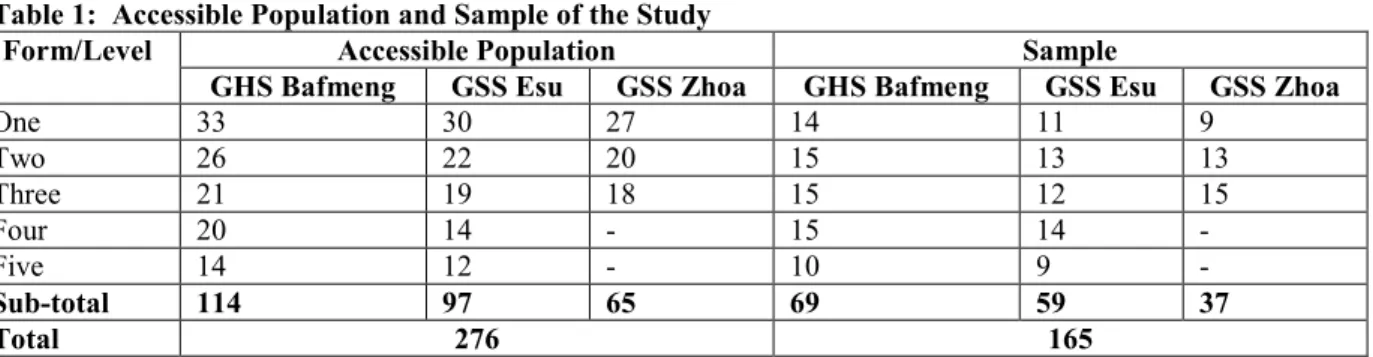 Table 1:  Accessible Population and Sample of the Study 