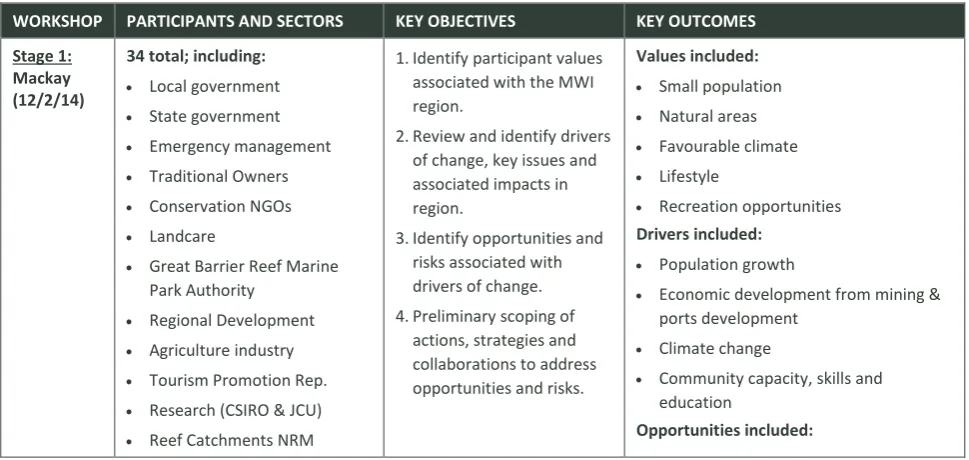 Table 9.1 Summary of Reef Catchments participatory scenario workshop in F.Y. 2013/14. 