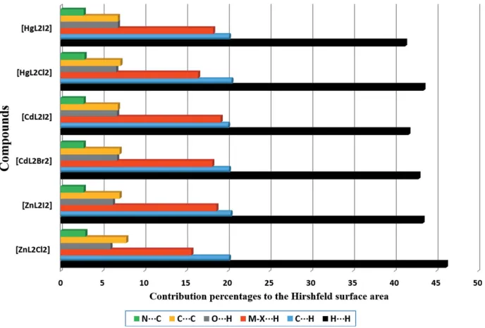 Figure 3Relative contributions of the various noncovalent contacts to the Hirshfeld surface area in complexes 1–6.