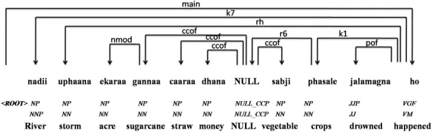 Figure 6: Conjunctuon ellipses (nouns).