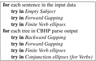Table 3: Empty categories Recovery Algorithm.