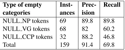 Table 12: Empty categories in Hindi Tree bank