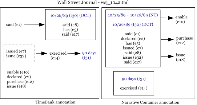 Figure 3: Visual depictions of the TLINK annotations in TimeBank and with the Narrative Container annotations.Solid lines indicate events and times in the box have IS INCLUDED relationships with the timex at the top, anddotted lines indicate events that were given IDENTITY relationships