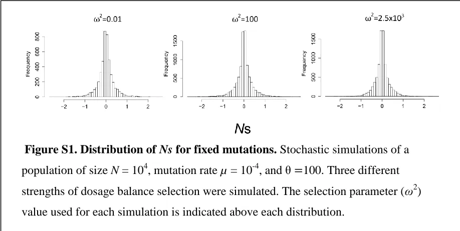Figure S1 shows the distribution of Ns of mutations that fixed. The mean |Ns| of mutations that 