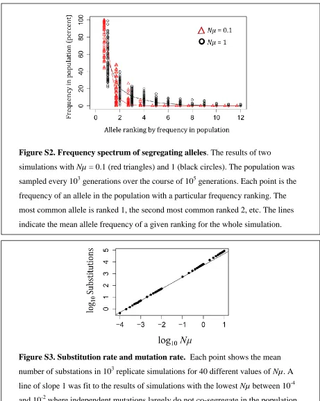 Figure S2. Frequency spectrum of segregating alleles. The results of two 