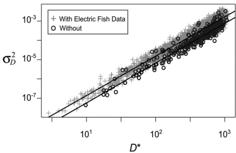 Figure 5 Joint posterior distribution of the diffusion rate parameterwith the electricnot