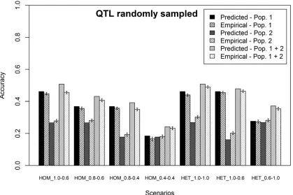 Figure 2 Predicted and empirical accuracies of genomic prediction (6SEs), using a single-trait model, one or two populations in the training population,QTL randomly sampled from the SNPs and assuming in the prediction equation that all genetic variance in 
