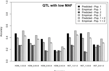 Figure 3 Predicted and empirical accuracies of genomic prediction (6SEs), using a single-trait model, one or multiple populations in the trainingpopulation, QTL sampled with a low minor allele frequency (MAF) and assuming in the prediction equation that al