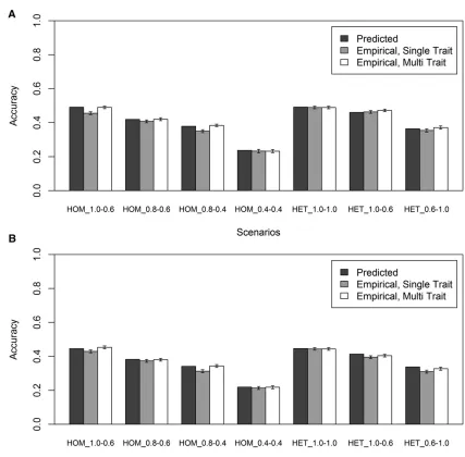 Figure 4 (A and B) Predicted and empirical accuracies of genomic prediction ((A) randomly sampled or (B) with a low minor allele frequency and accounting for the proportion of genetic variance in the predicted populationcaptured by the SNPs in the training