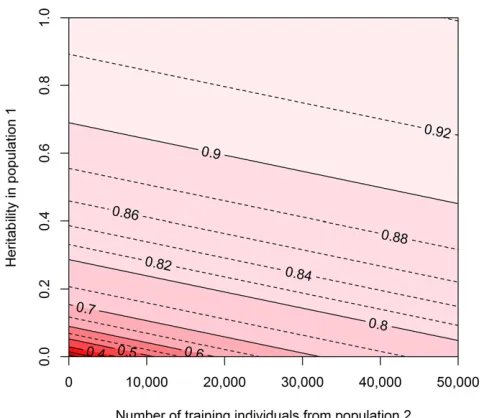 Figure 6 Predicted accuracies with different numbers of individuals from(Goddard 2009) and an effective population size of 10,000 (McEvoyulation 1 was set to 43,000, based on the equationrameters represent a human scenario where a population of African de-