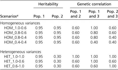 Table 1 Overview of the different scenarios to simulate phenotypes