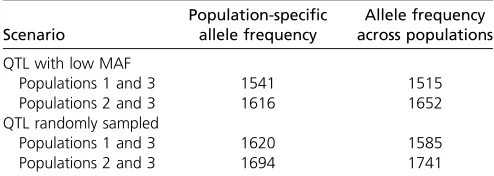 Table 2 Estimated Me values across populations, using population-speciﬁc allele frequencies or the allele frequency across populationsto set up G