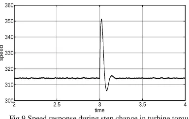 Fig.9 Speed response during step change in turbine torque time 