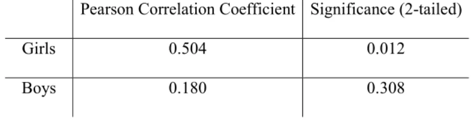 Table 8 and Table 9 show the correlation coefficients for use of relative  steepness and relative height across sessions for boys and girls