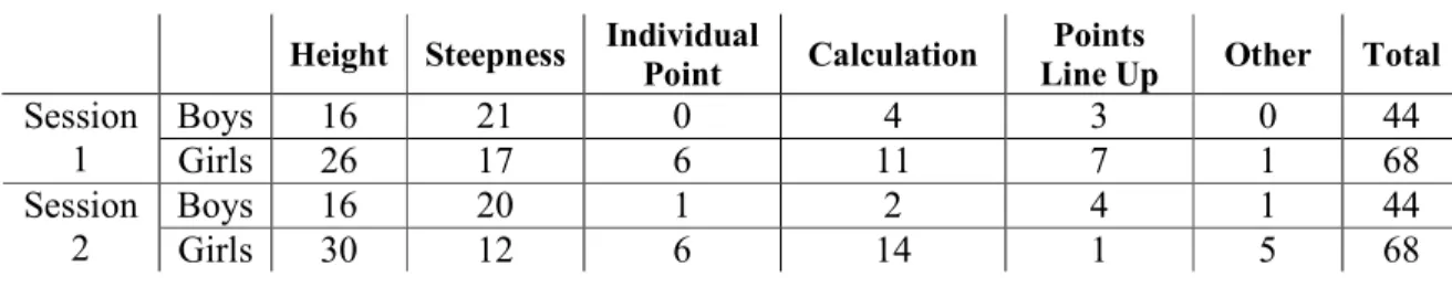 Table 20 shows the frequencies of strategies used to answer the problem sets in  this study, according to session and gender